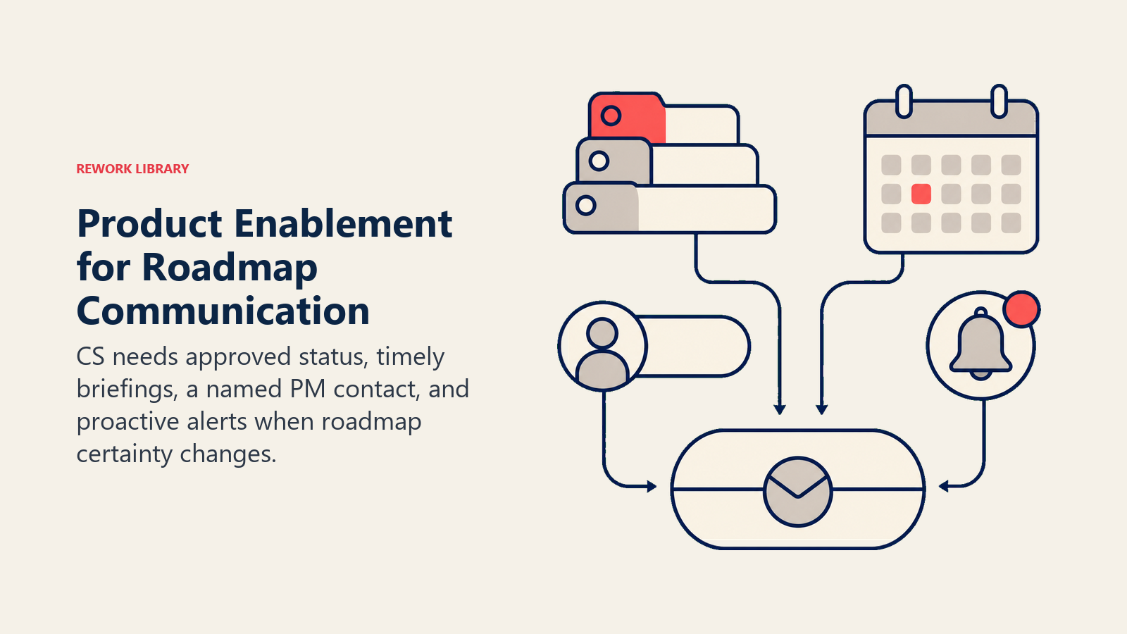 Product Enablement for Roadmap Communication: roadmap communication kit with four tools
