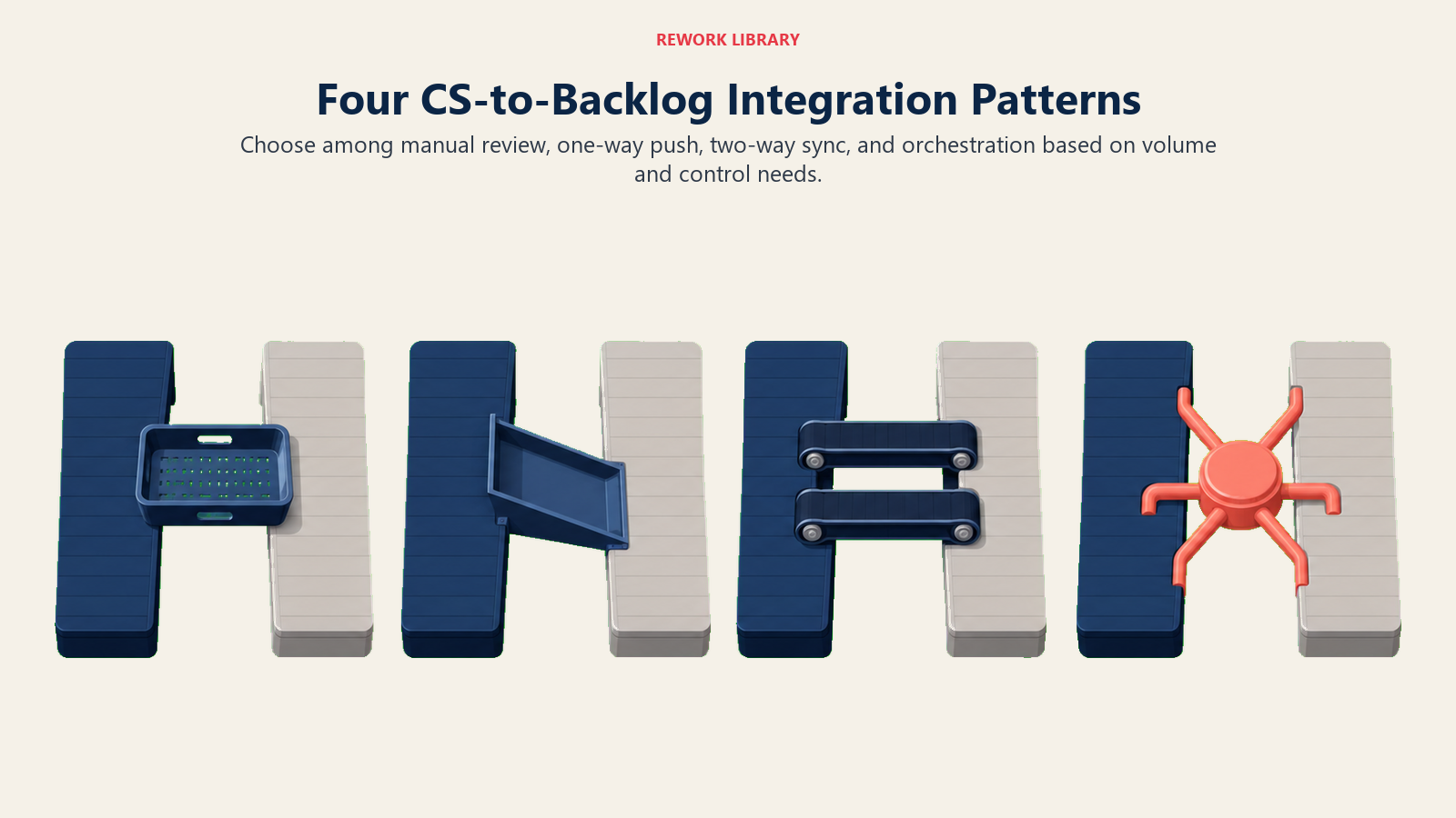 Four CS-to-Backlog Integration Patterns illustrated with four bridge mechanisms