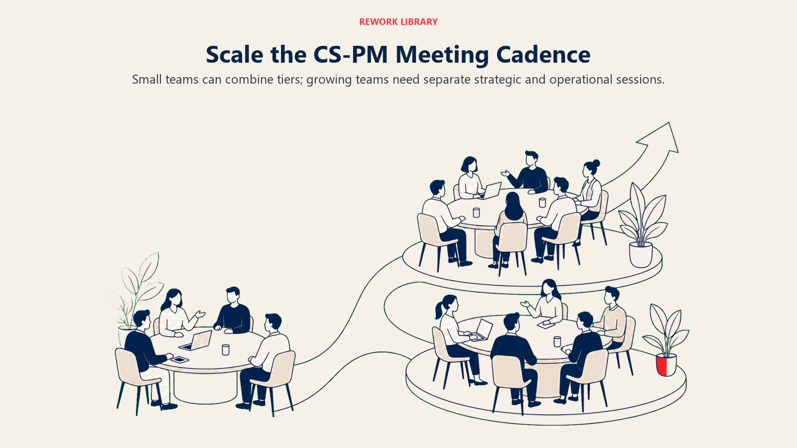 Scale the CS-PM Meeting Cadence: wide growth path shifting from one meeting table into two coordinated tiers
