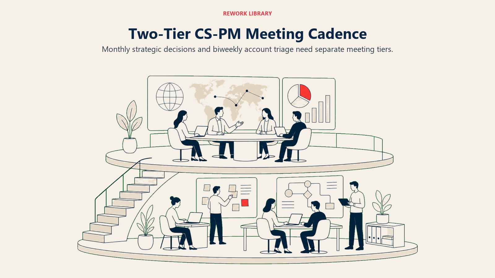 Two-Tier CS-PM Meeting Cadence: wide two-level meeting platform showing strategic upper tier and operational lower tier