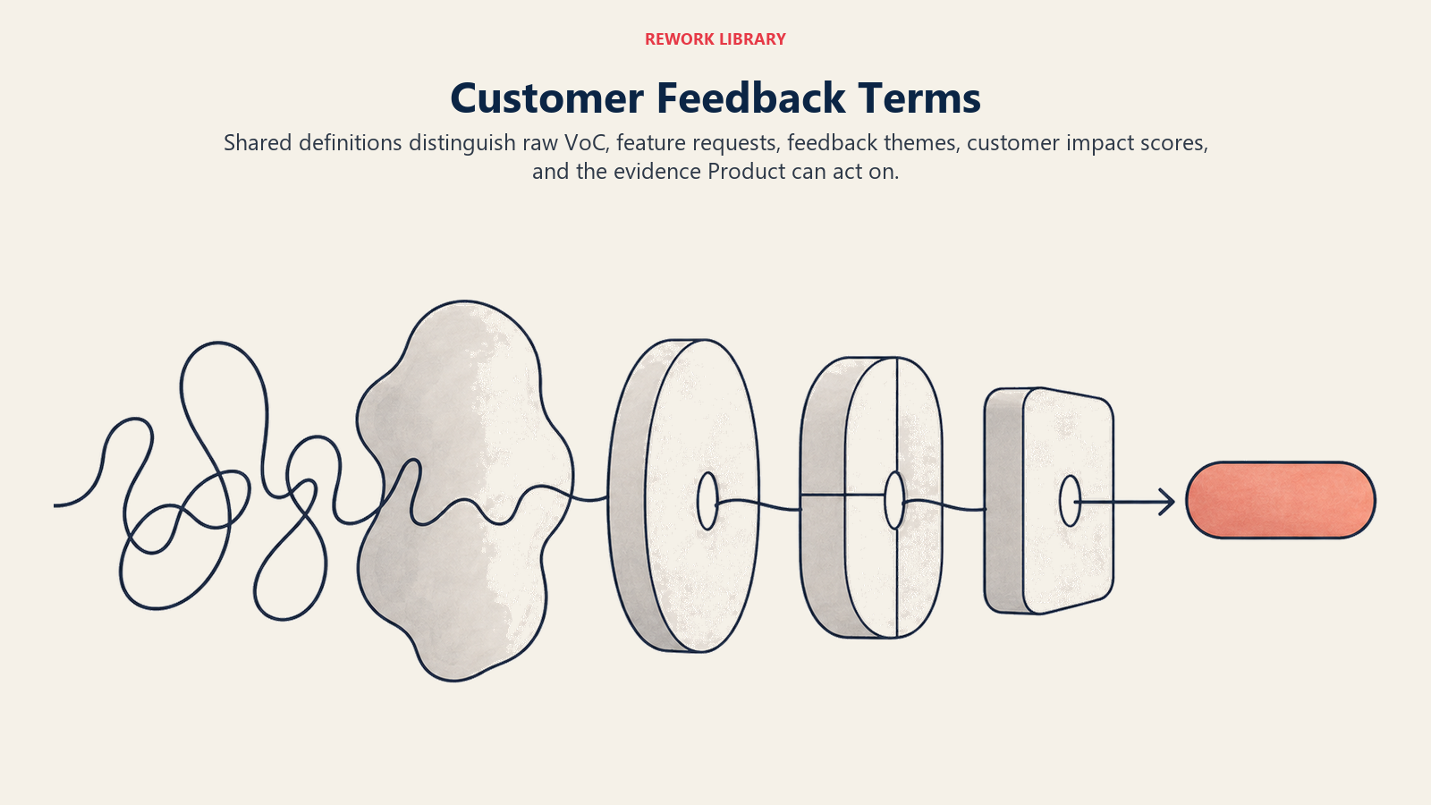 Customer Feedback Terms illustrated by signal refinement path