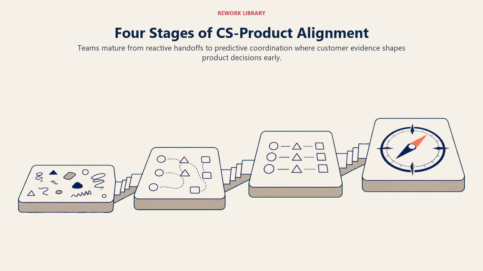 Four Stages of CS-Product Alignment illustrated with four-step staircase
