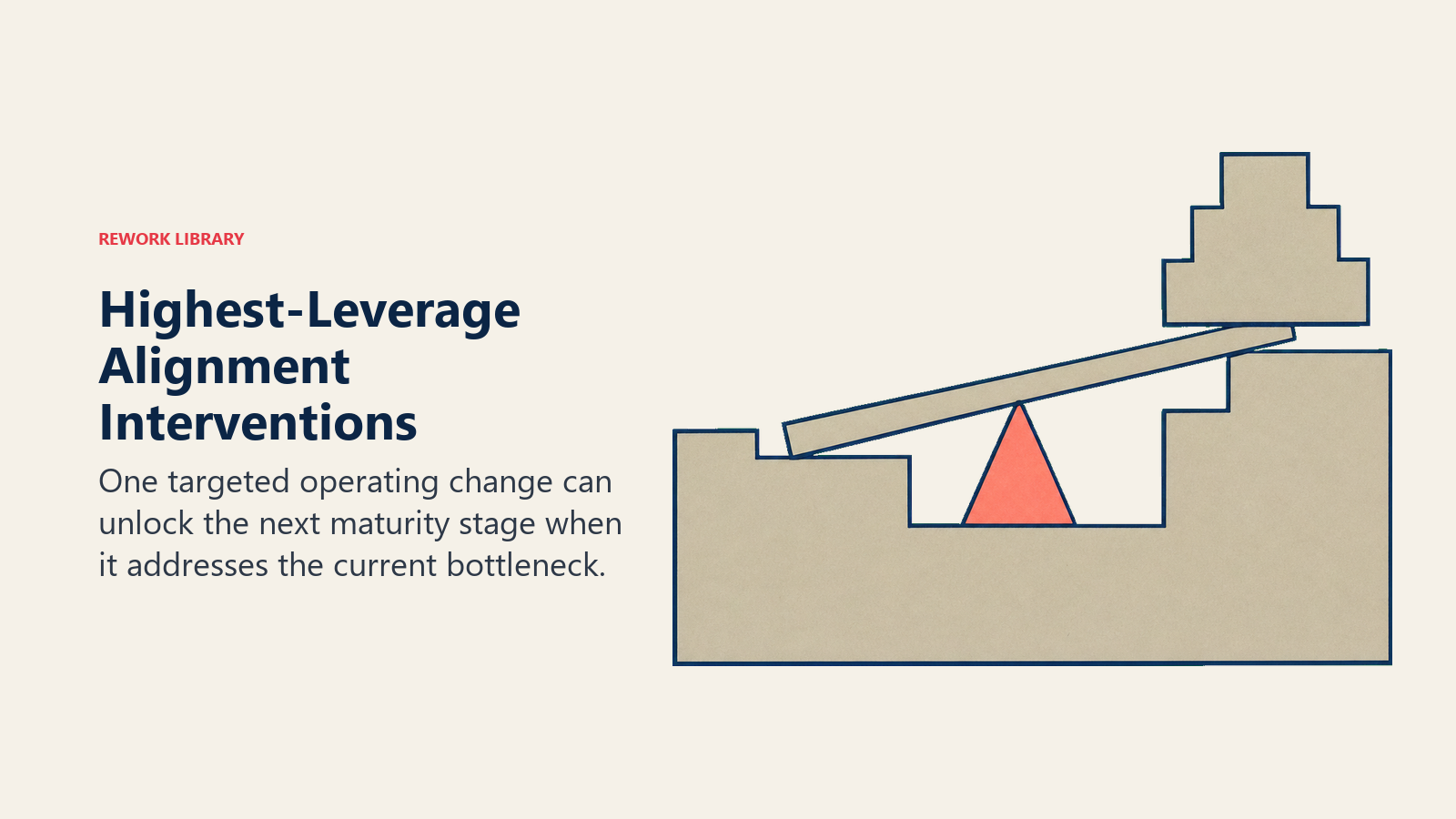 Highest-Leverage Alignment Interventions illustrated with lever lifting stage block