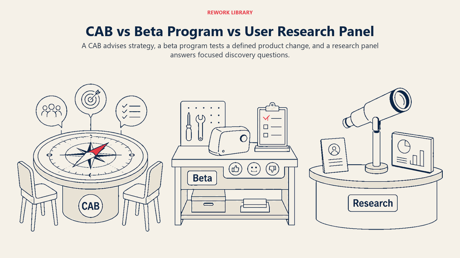 Customer advisory board compared with beta program and user research panel