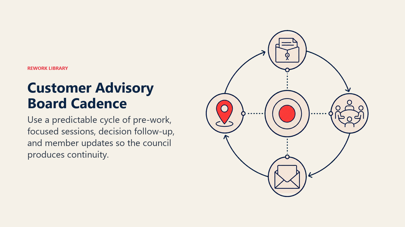 Four-part customer advisory board cadence from pre-work through member updates