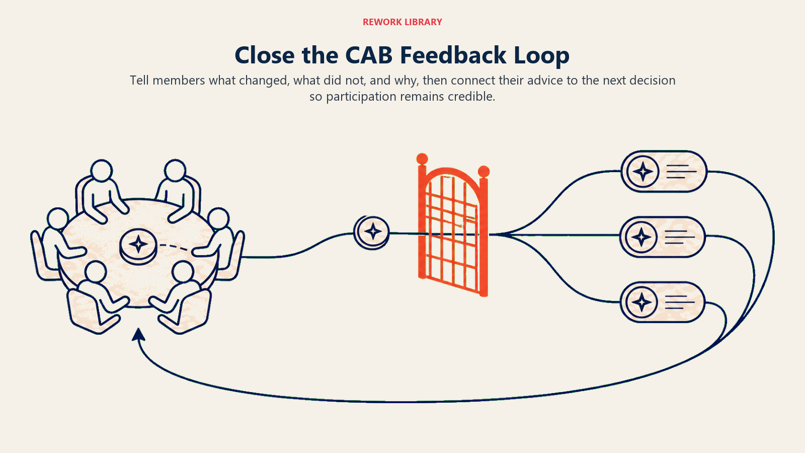 Customer advisory board advice returning through a transparent decision and follow-up loop