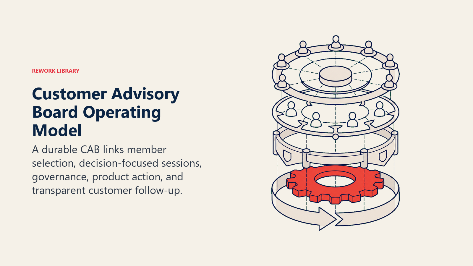 Five-layer customer advisory board operating model linking selection, sessions, governance, action, and follow-up