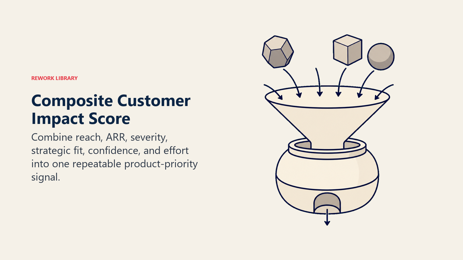 Composite Customer Impact Score: six-input score capsule