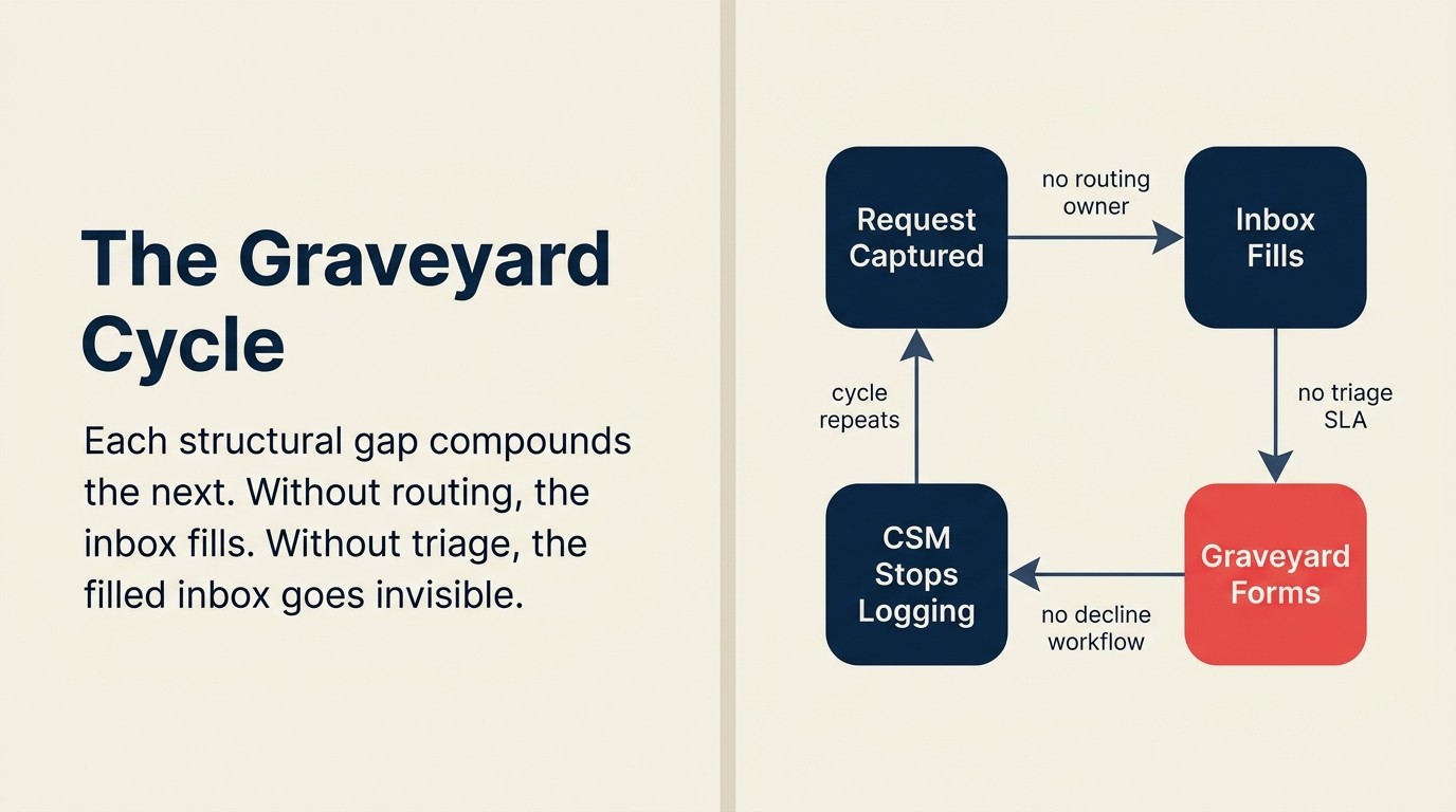 Feature request graveyard cycle: capture, fill, bury, stop logging