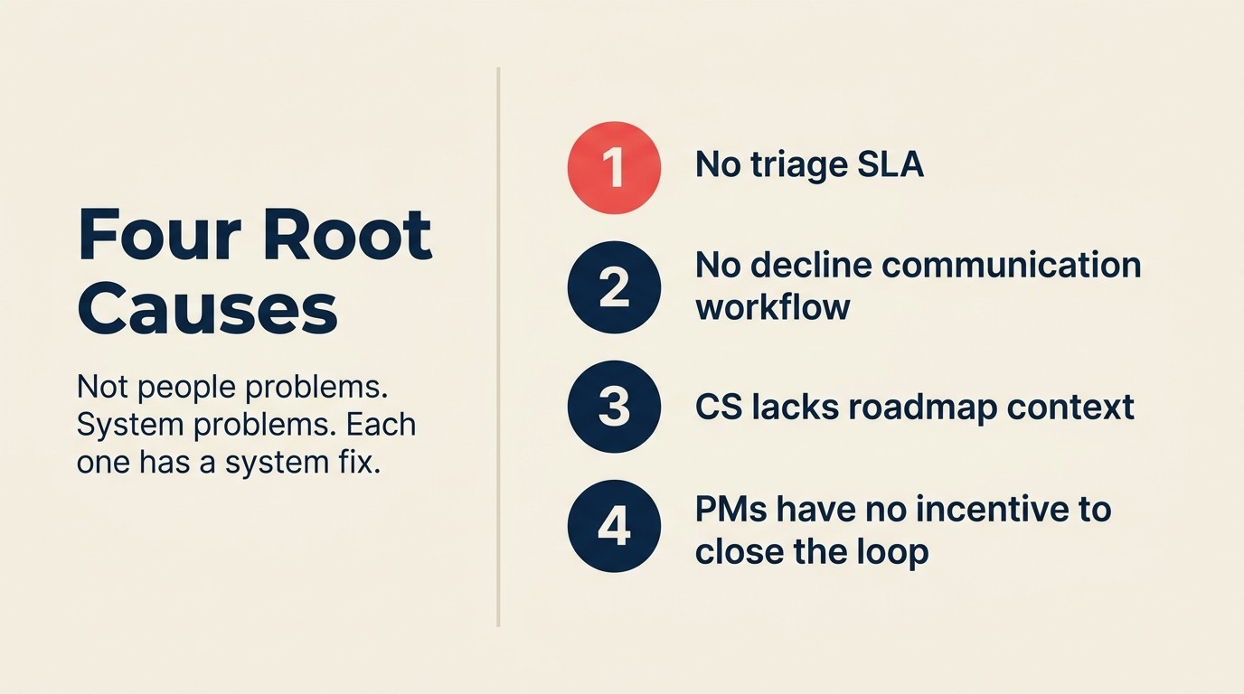 Four root causes: no triage SLA, no decline workflow, no roadmap context, no PM incentive