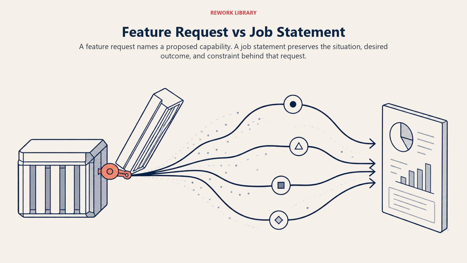 Feature Request vs Job Statement illustrated by locked tool opening to outcome routes