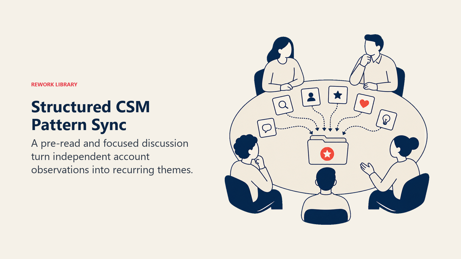Structured CSM Pattern Sync: faceless roundtable with observation cards converging into one theme folder