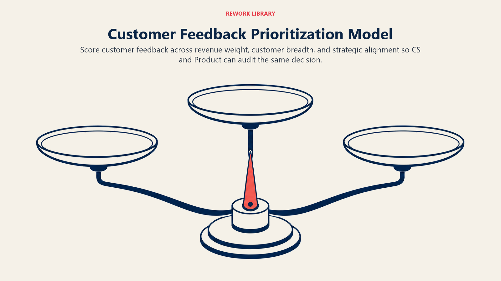 Customer Feedback Prioritization Model illustrated by three-pan balance