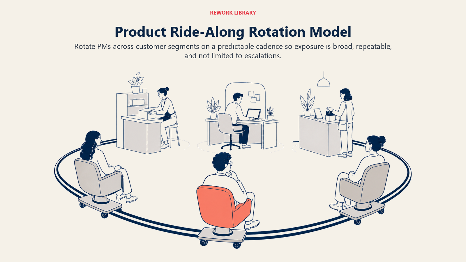 Product Ride-Along Rotation Model illustrated by rotating observation carousel