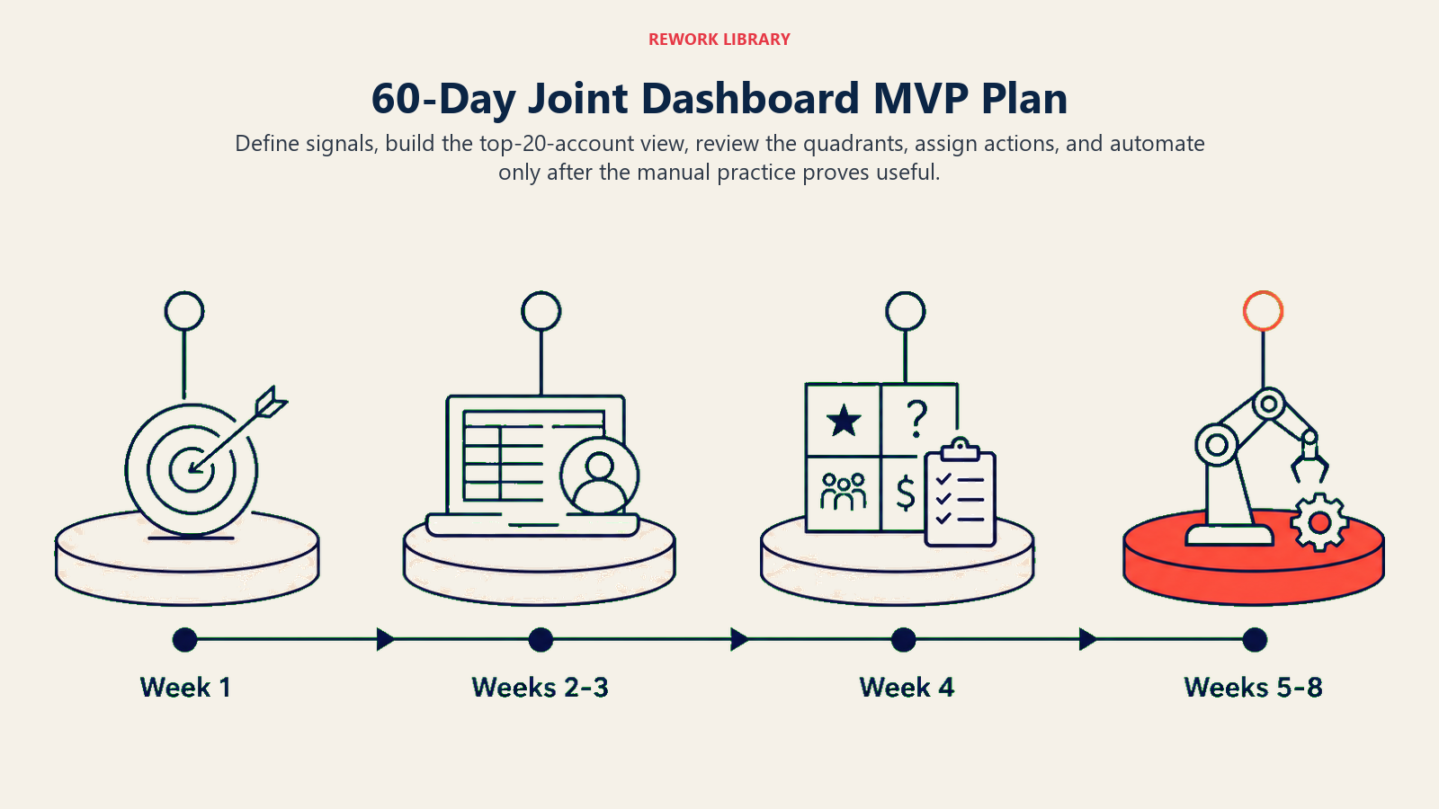 Sixty-day MVP runway for building and operationalizing a joint usage-health dashboard