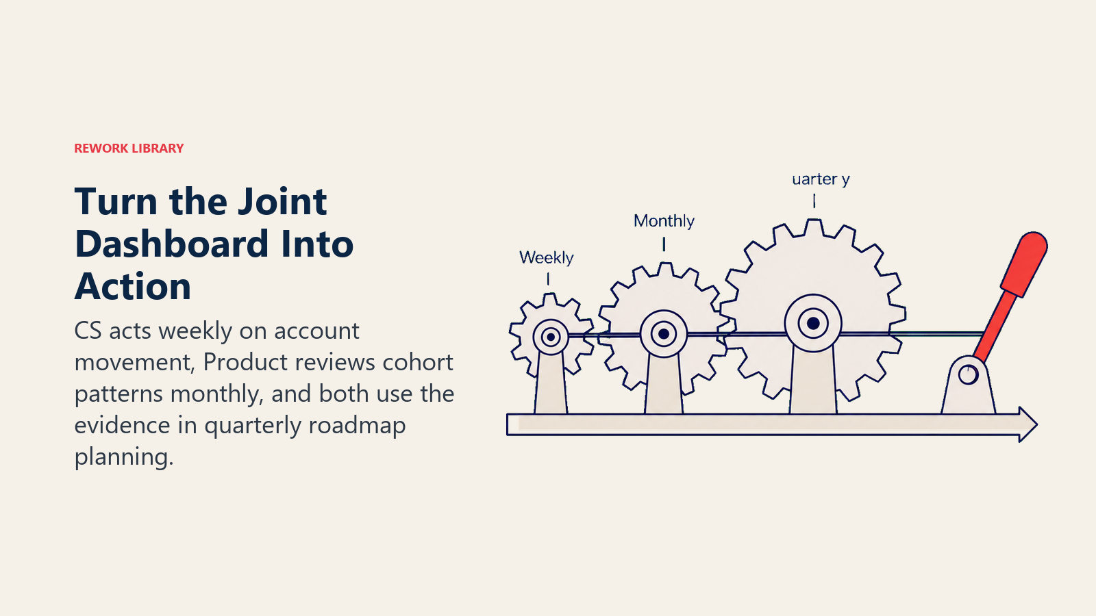 Weekly, monthly, and quarterly decision cadences turning a joint dashboard into action