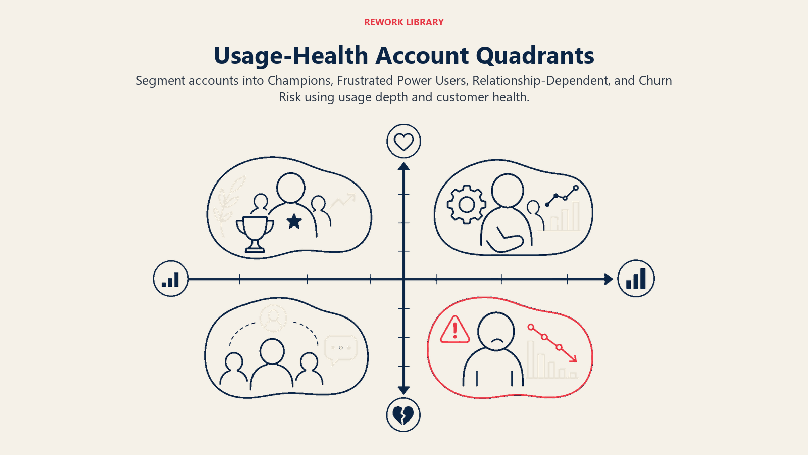Four usage-health account quadrants: Champions, Frustrated Power Users, Relationship-Dependent, and Churn Risk