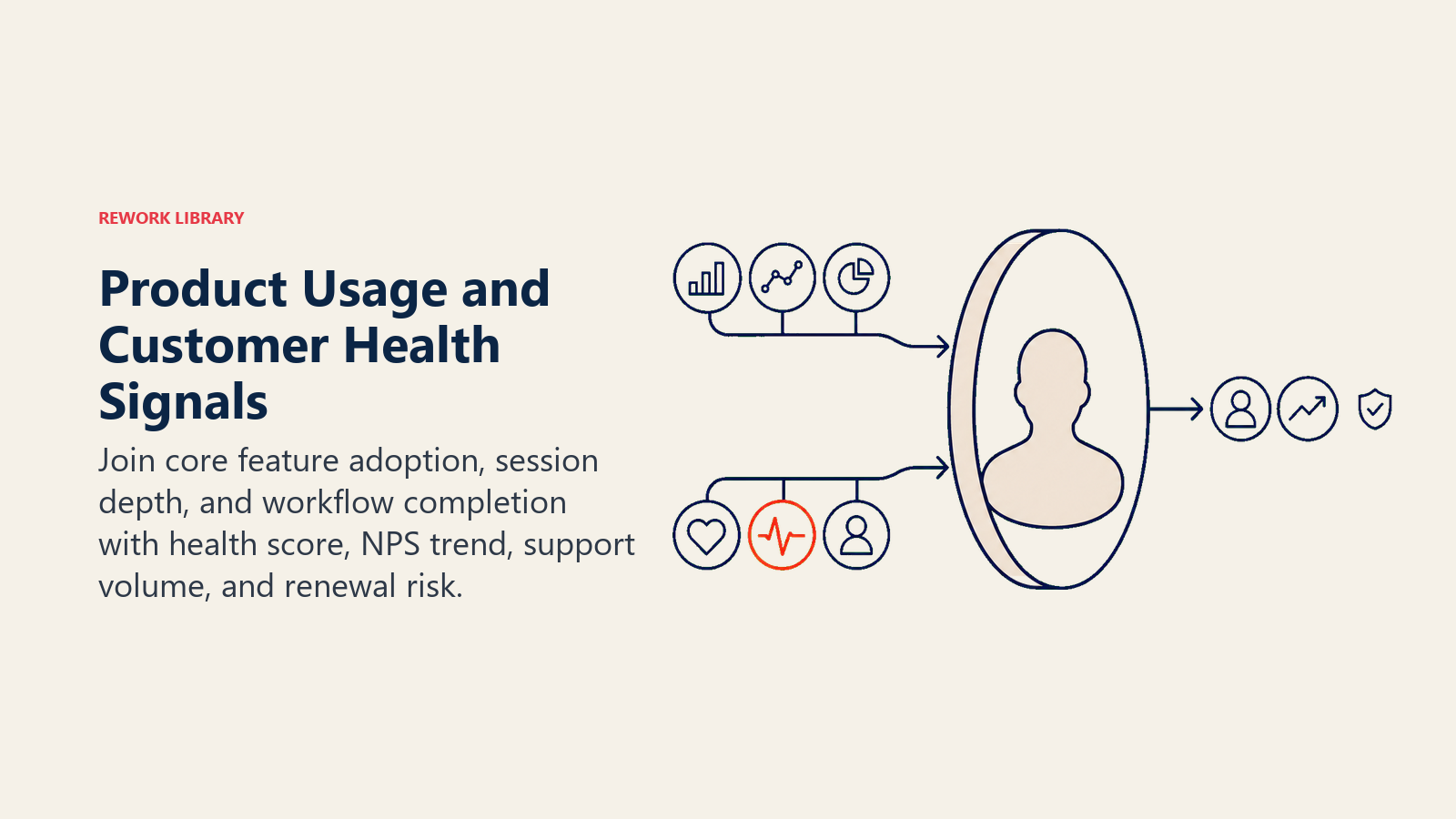 Product usage and customer health signals merging into one account-level view