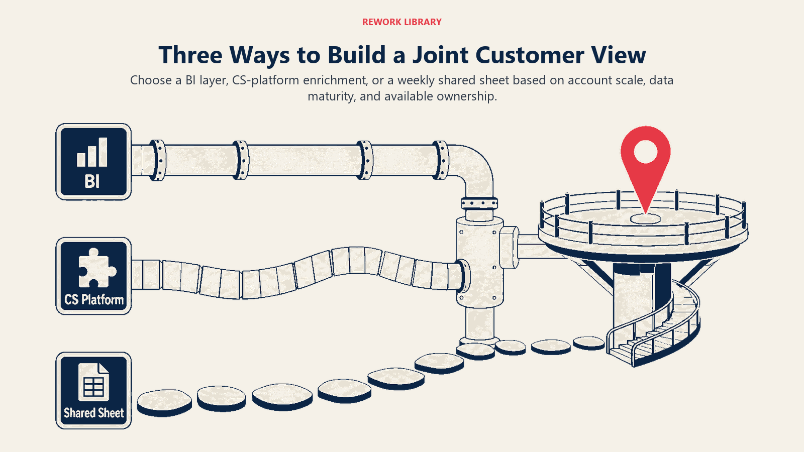 Three implementation paths for a joint customer view using BI, a CS platform, or a shared sheet