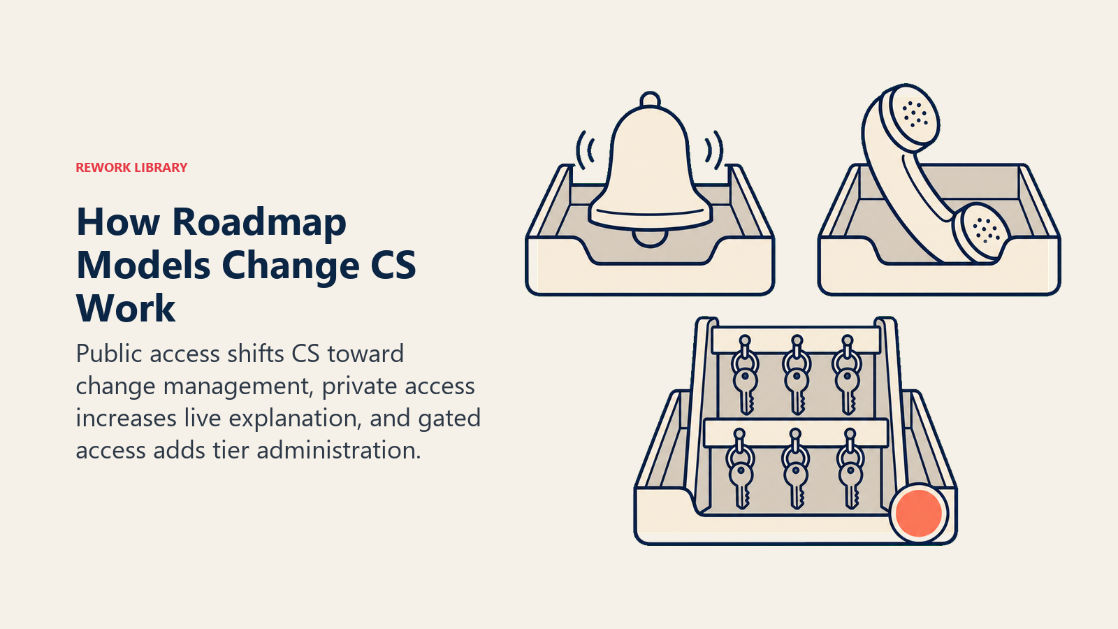 How Roadmap Models Change CS Work: three workload trays with distinct tools