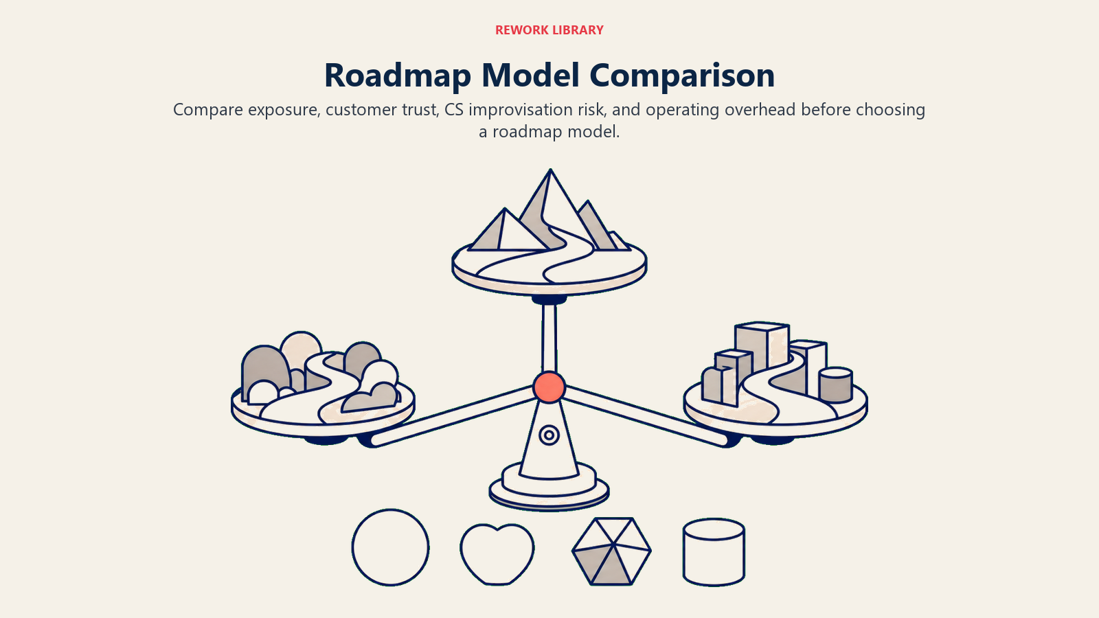 Roadmap Model Comparison: three-arm balance carrying four decision weights