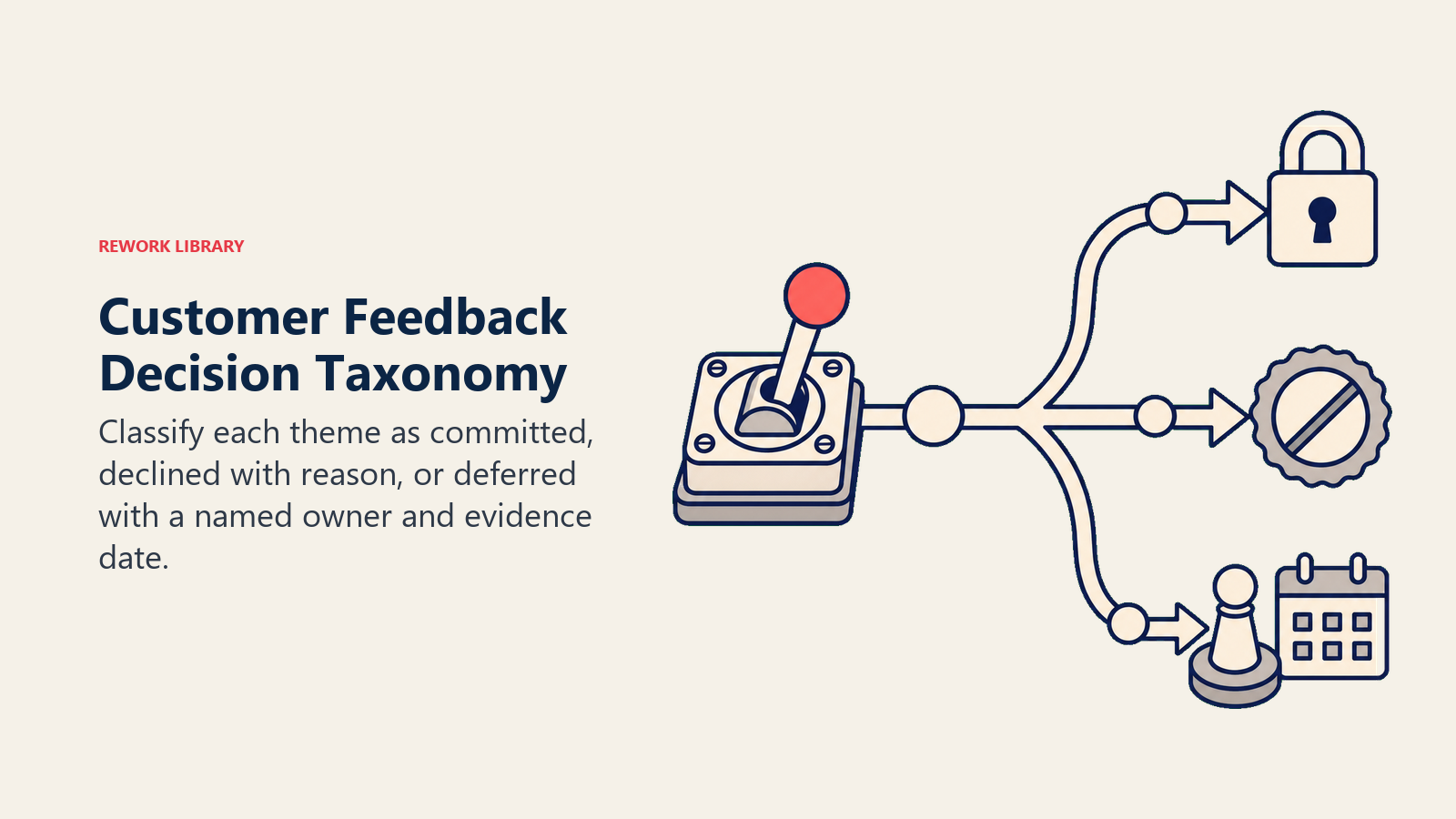 Customer Feedback Decision Taxonomy: three-exit decision switch