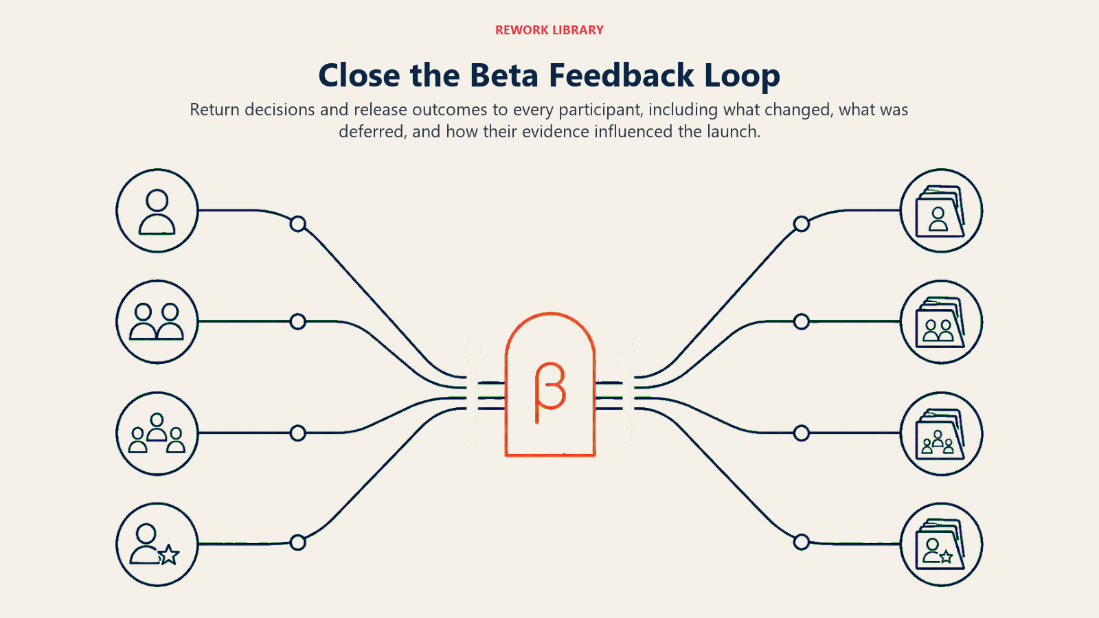 Beta participant feedback converging into launch decisions and returning as outcome updates