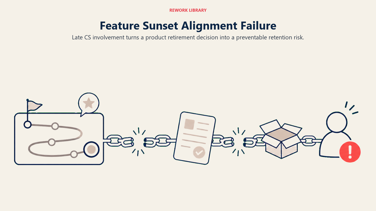 Feature Sunset Alignment Failure: broken handoff chain from roadmap decision to surprised customer with warning marker