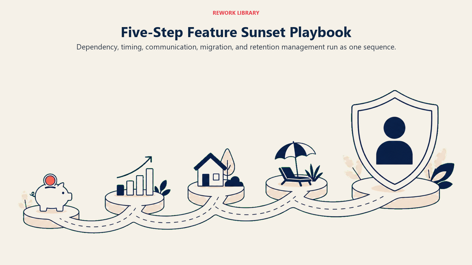Five-Step Feature Sunset Playbook: five-stage wide retirement path ending in a protected customer shield
