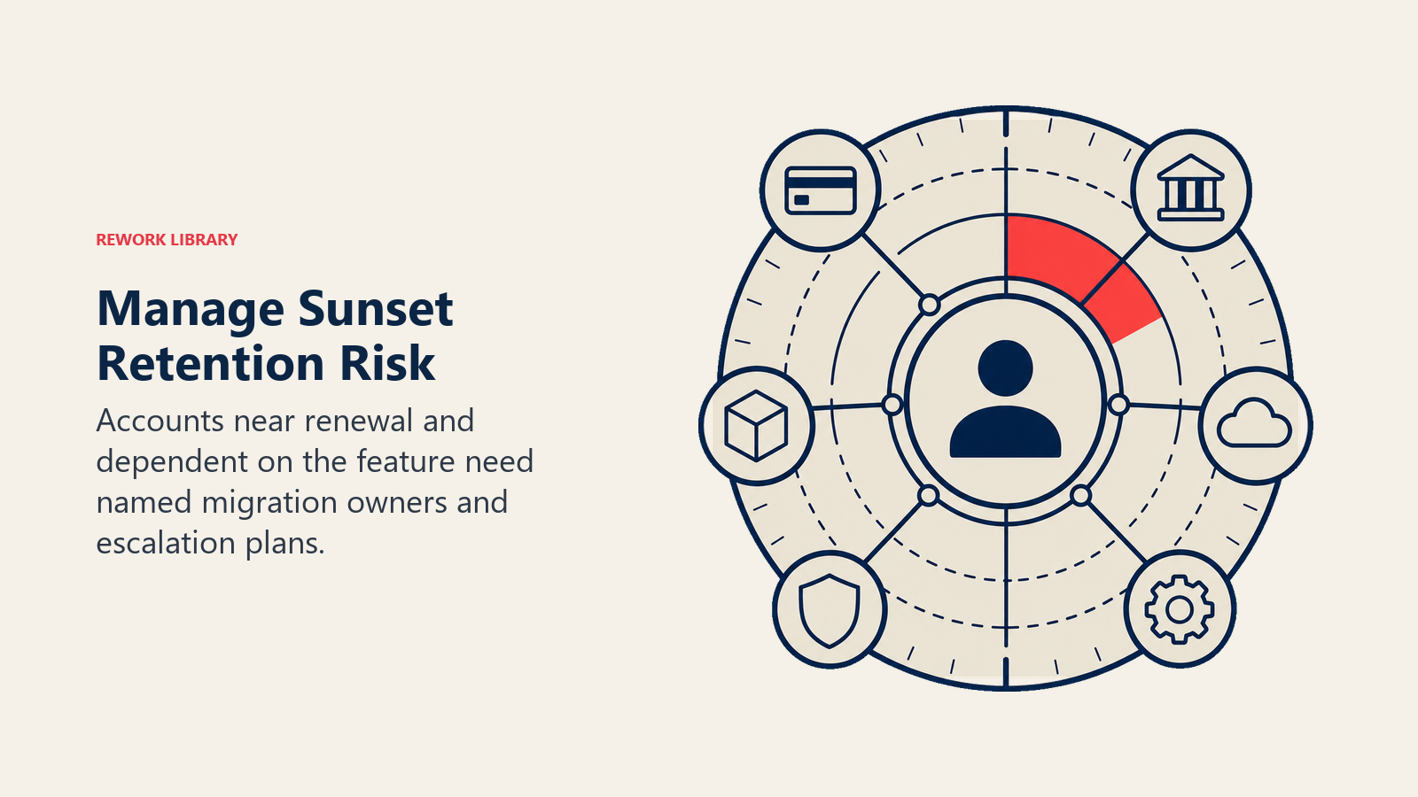 Manage Sunset Retention Risk: risk radar combining renewal clock and dependency anchor around account token