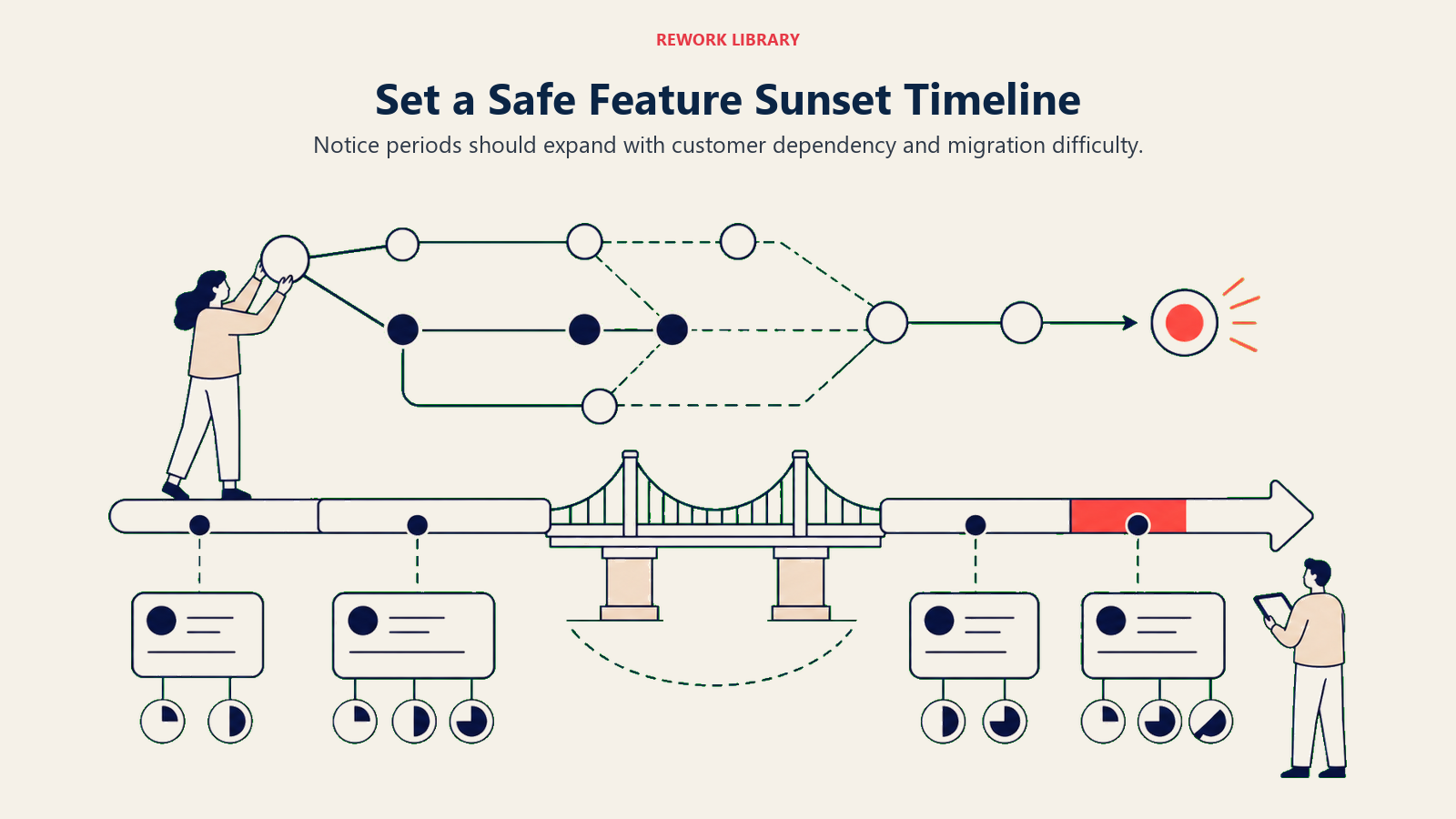 Set a Safe Feature Sunset Timeline: wide adjustable timeline with dependency weights and migration bridge