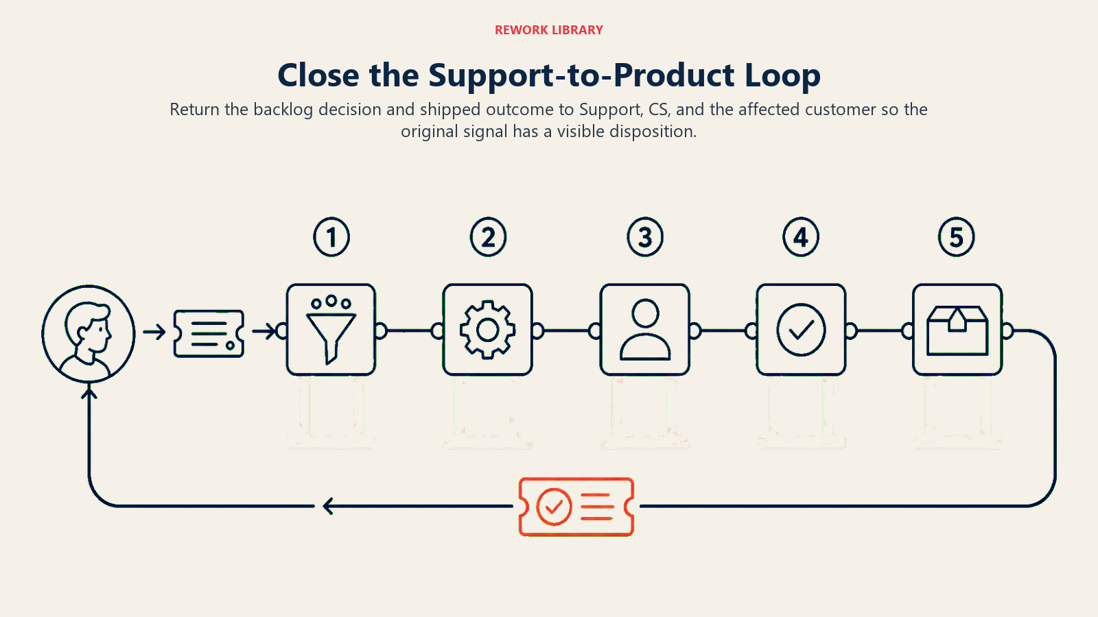 Five-stage support-to-product pipeline closing the loop back to the customer