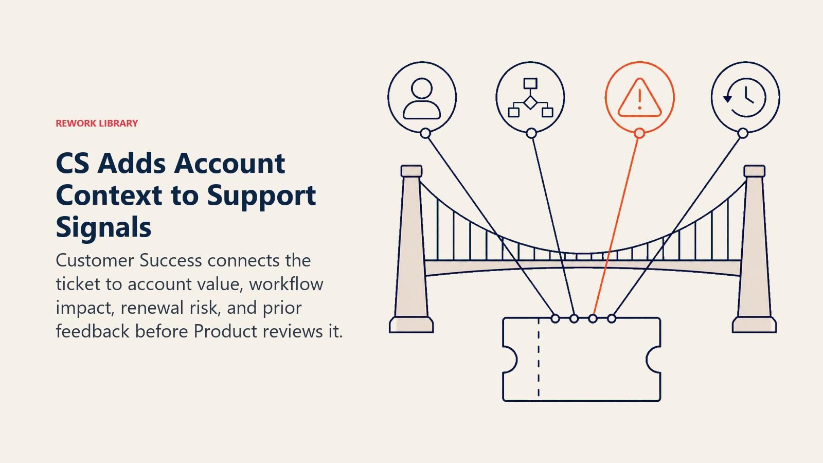 Customer Success bridge adding account value, workflow impact, renewal risk, and history to a support signal