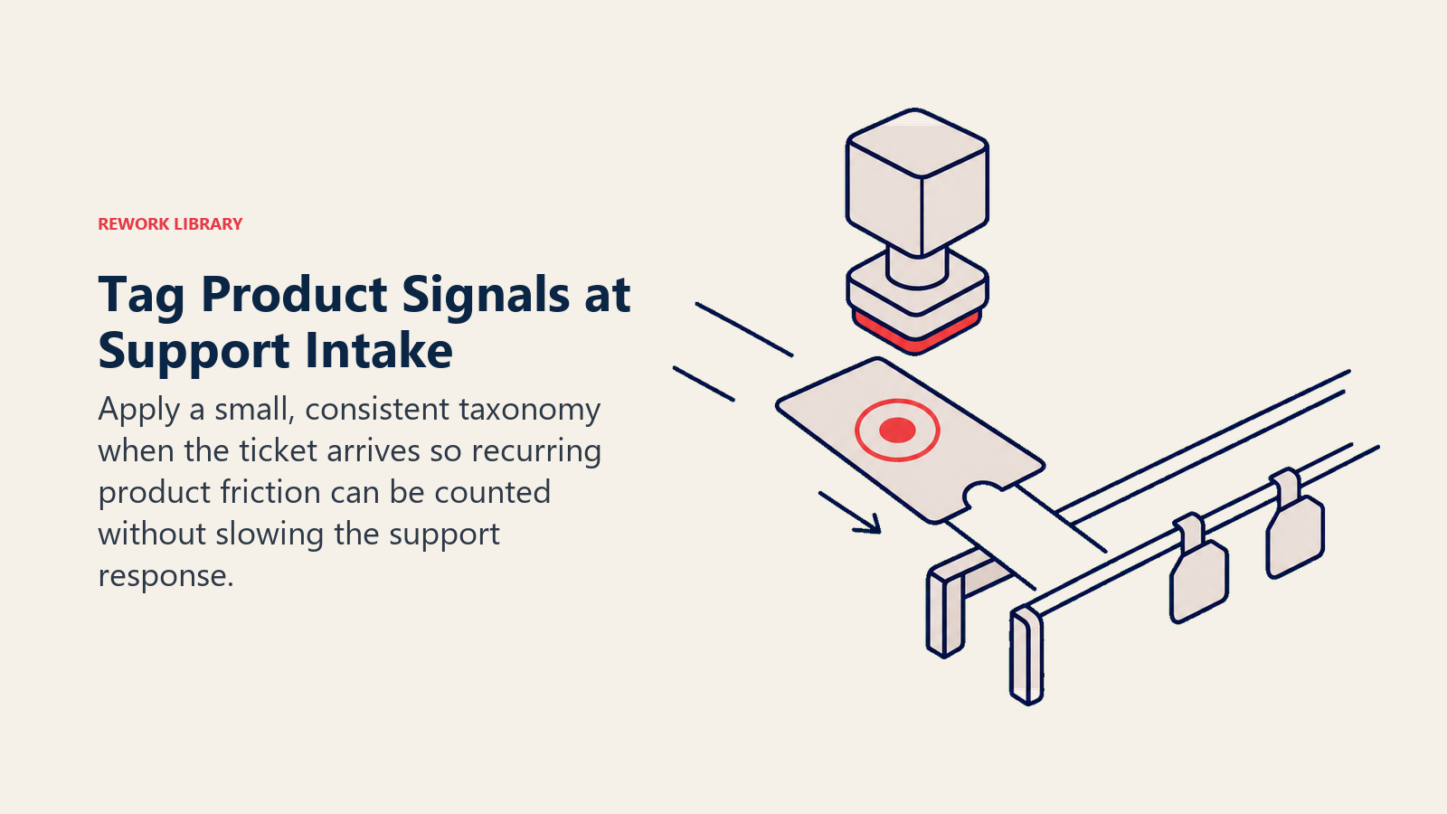 Support ticket receiving a consistent product-signal tag at intake