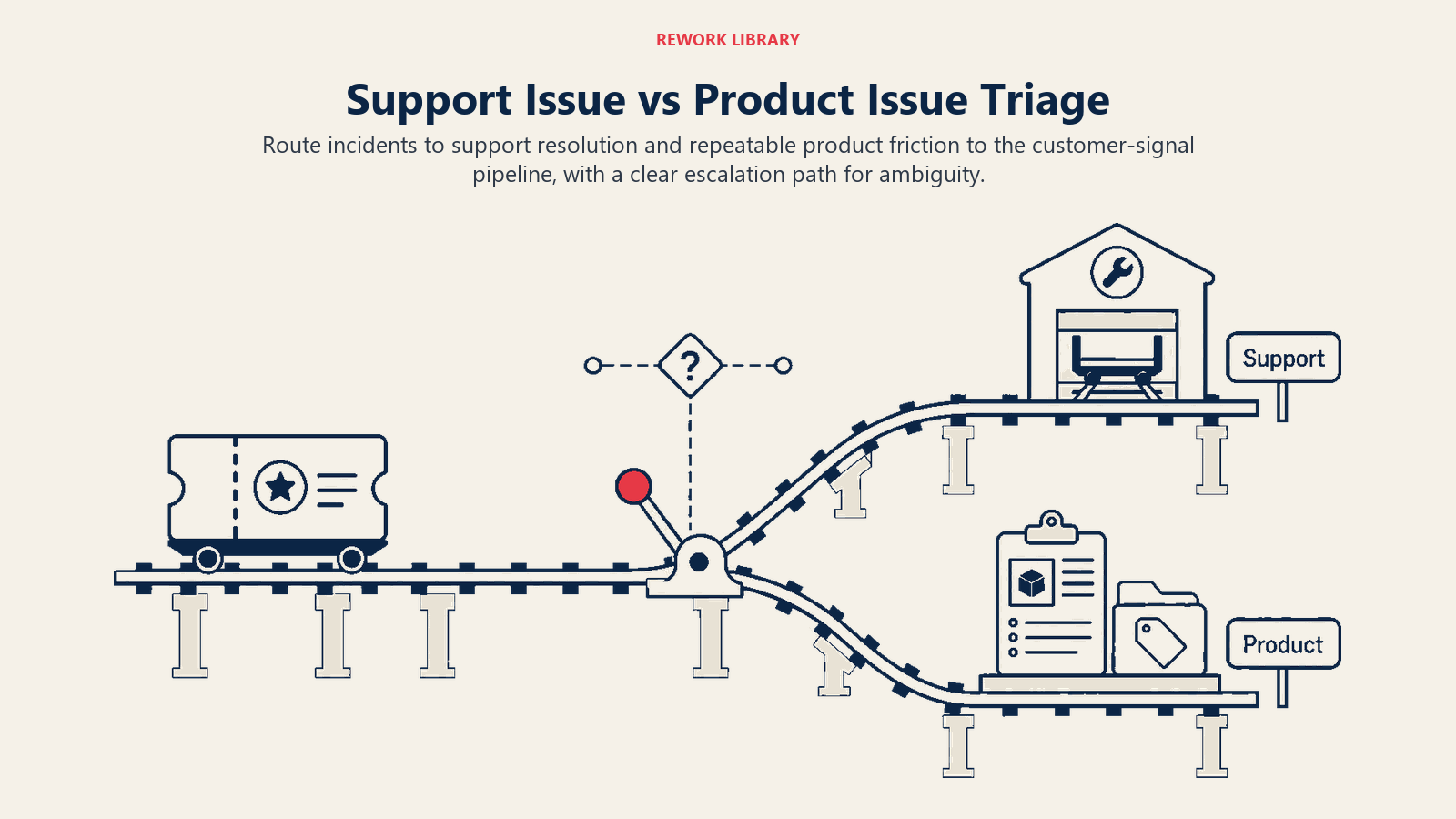 Support issue versus product issue triage gate routing tickets to resolution or backlog evidence