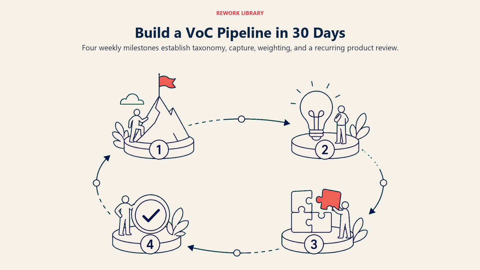Build a VoC Pipeline in 30 Days: four-week circular build path with four milestone objects
