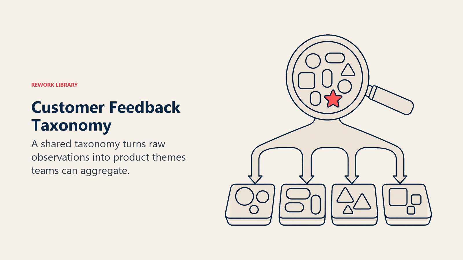 Customer Feedback Taxonomy: sorting lens separating signal tokens into four trays