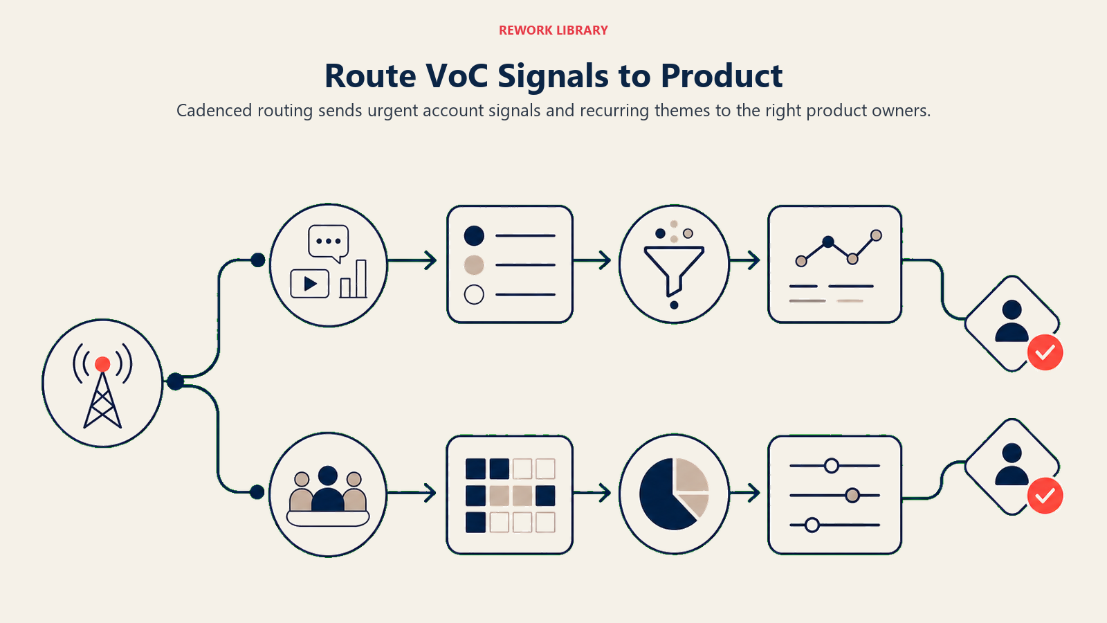 Route VoC Signals to Product: two-lane routing map from signal intake to product decision gates