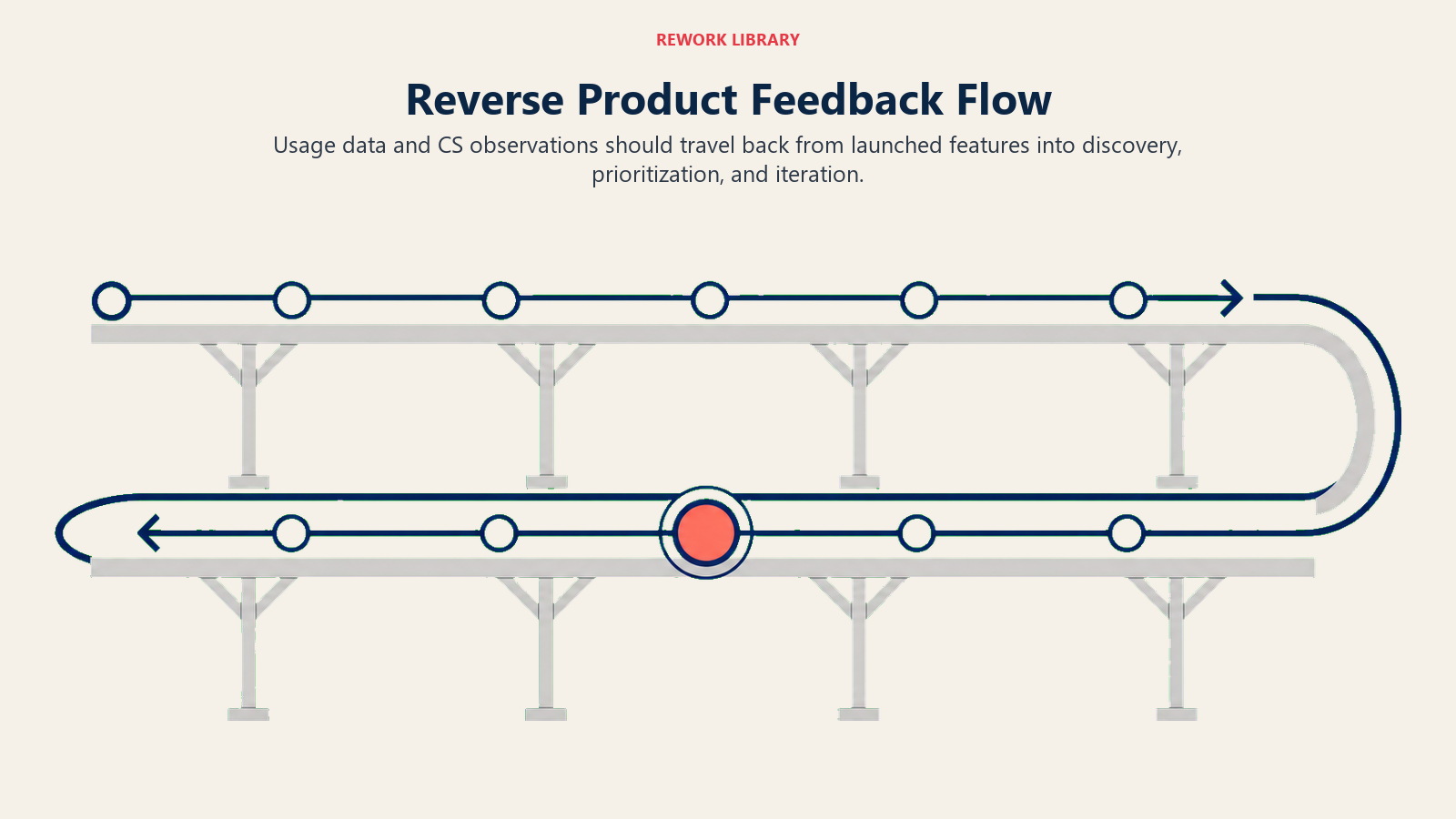 Reverse Product Feedback Flow illustrated with return rail