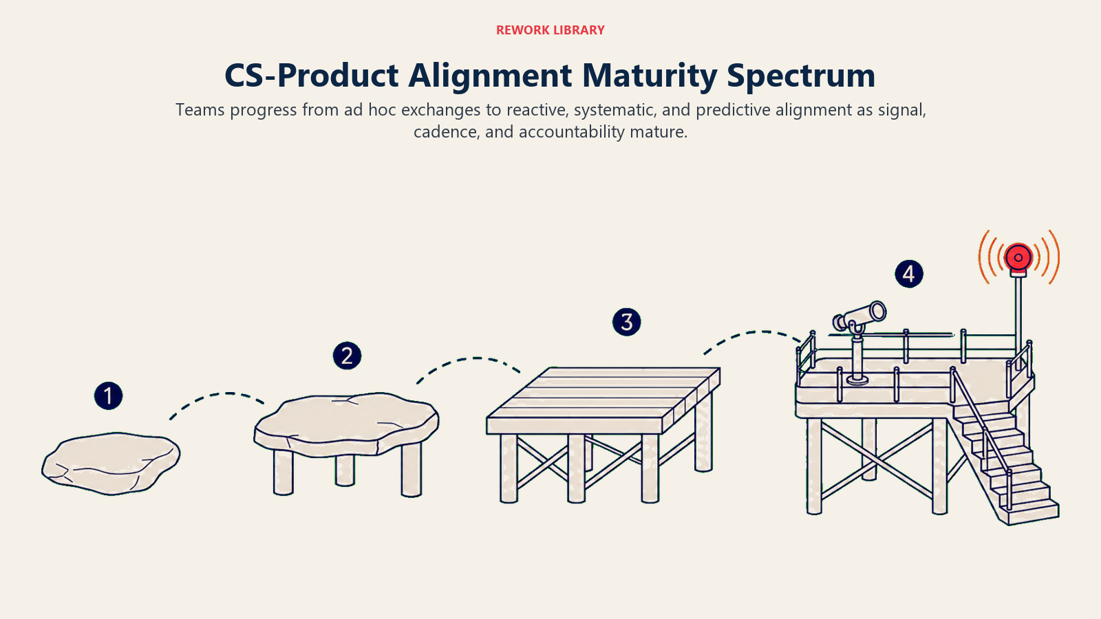 Four-stage CS-Product alignment maturity spectrum from ad hoc to predictive