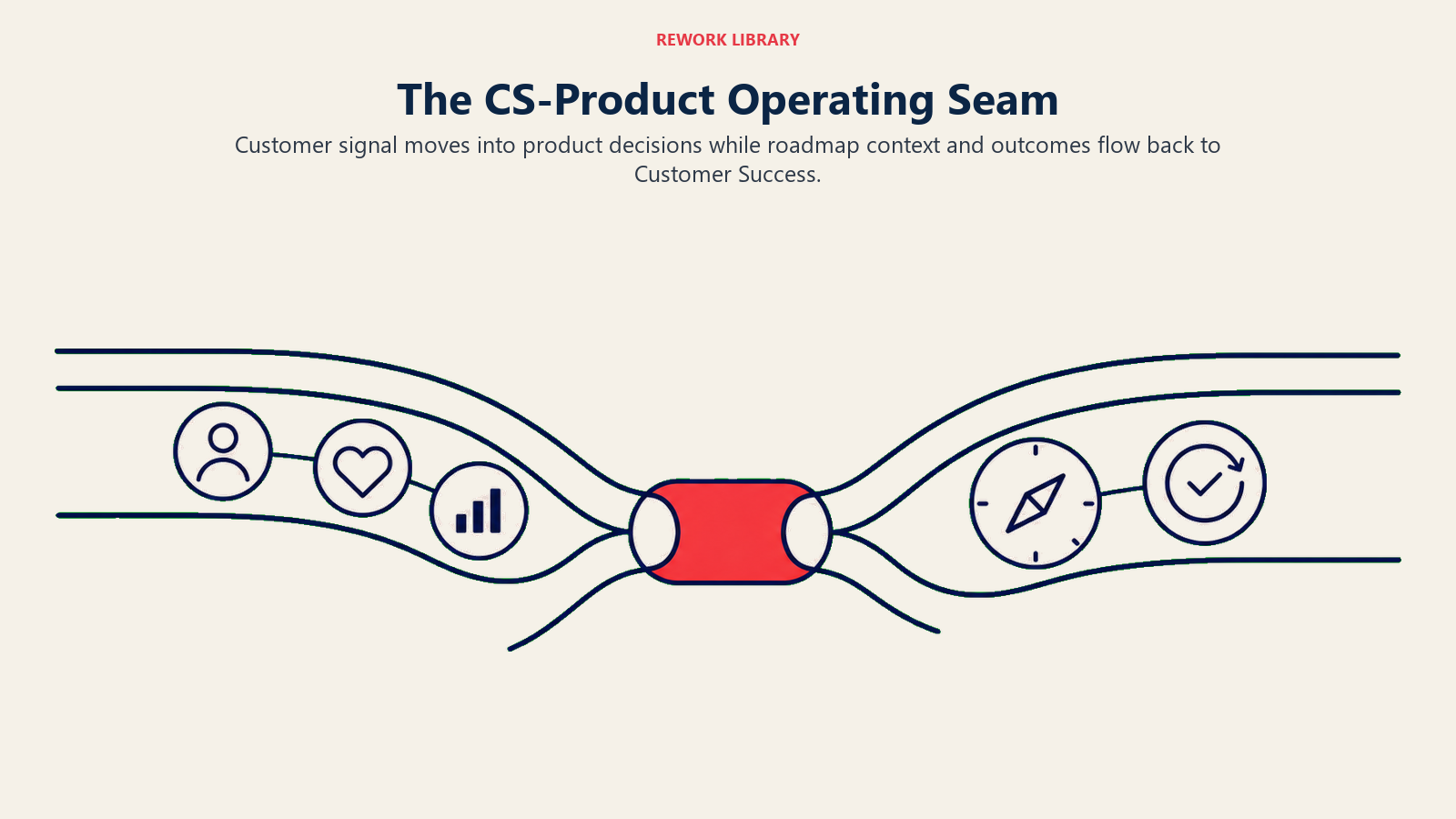 Two-way CS-Product operating seam carrying customer signal and roadmap context