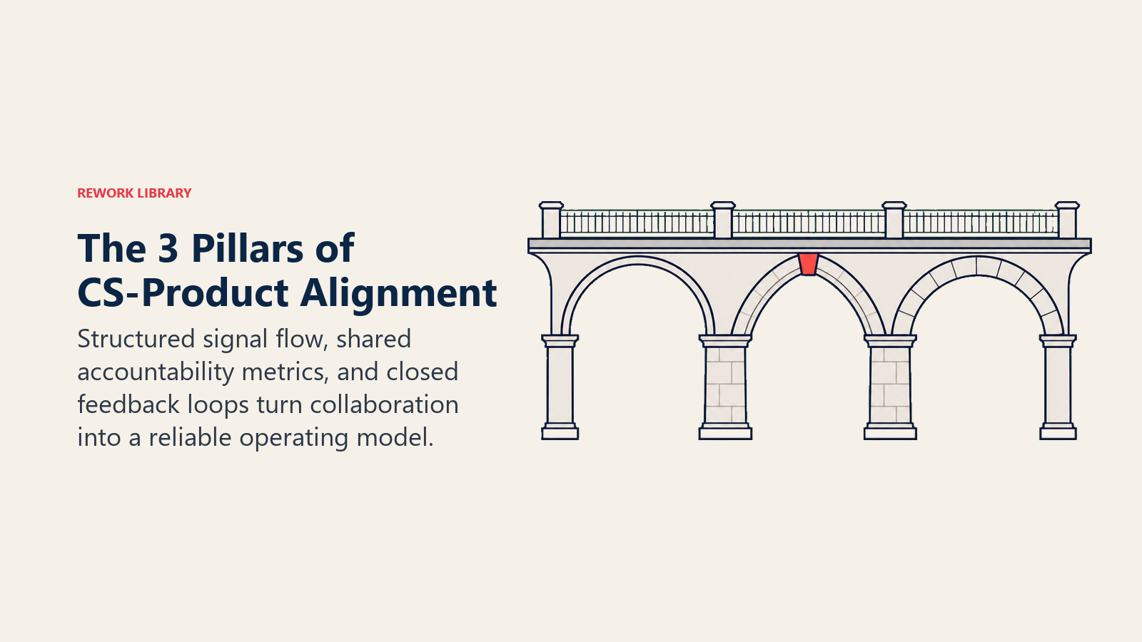 Three interlocking pillars representing structured signal flow, shared metrics, and closed feedback loops