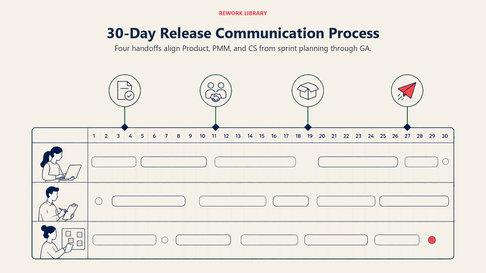 30-Day Release Communication Process: wide 30-day release calendar with four handoff milestones and three role lanes