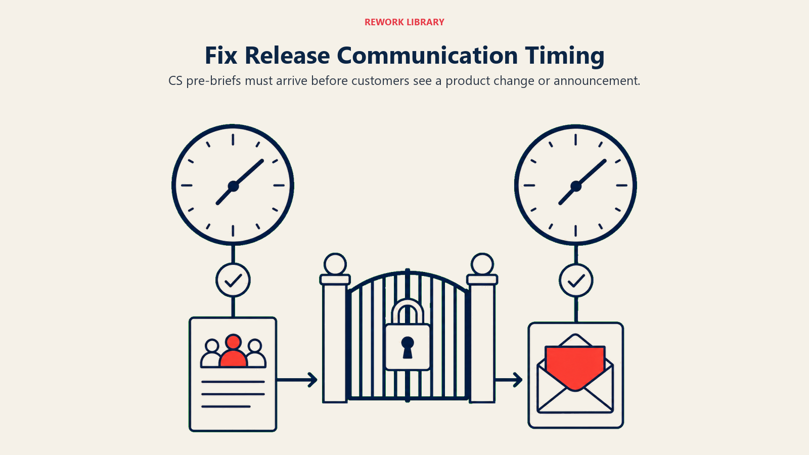 Fix Release Communication Timing: two synchronized clocks and a release gate ensuring CS brief precedes customer notice