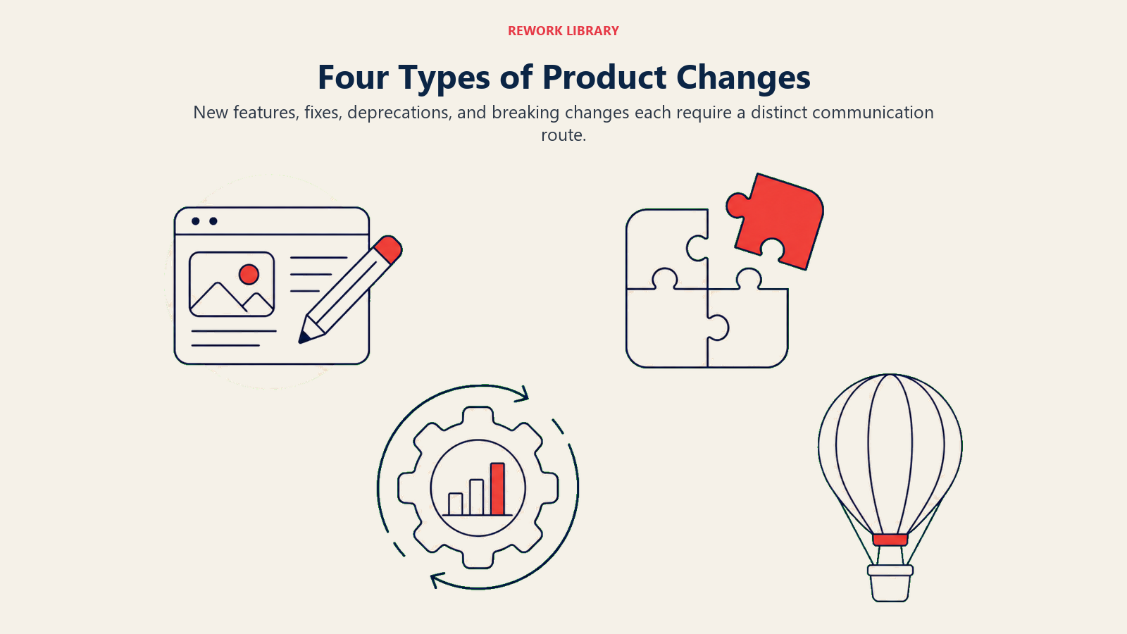 Four Types of Product Changes: four distinct change objects arranged across a wide classification field