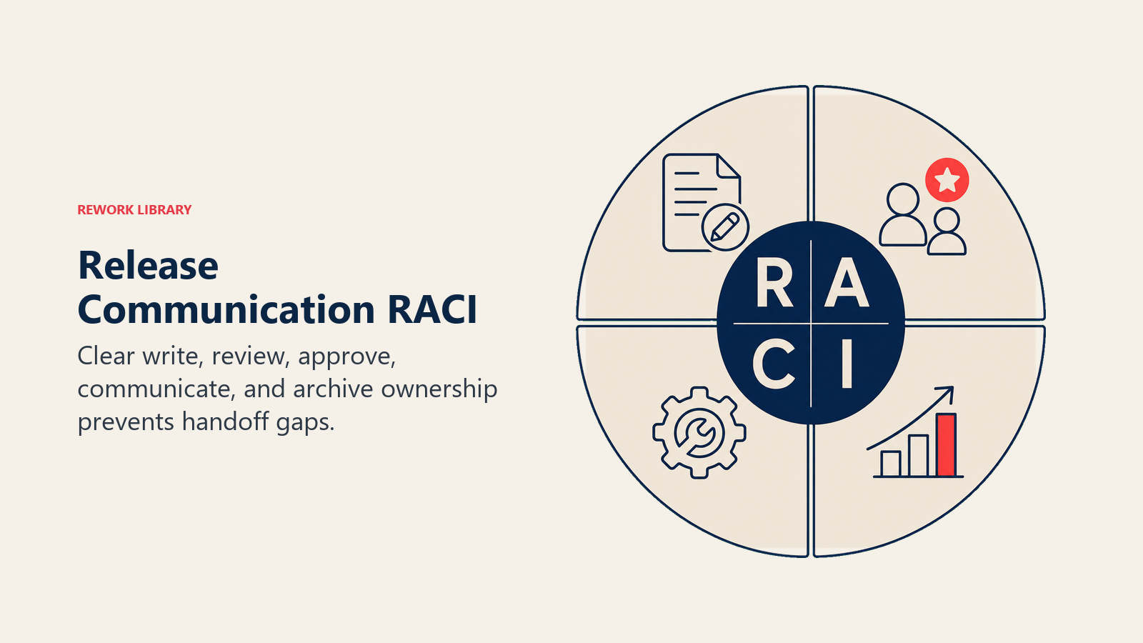 Release Communication RACI: sparse RACI ownership wheel with four change-type sectors and large RACI letters