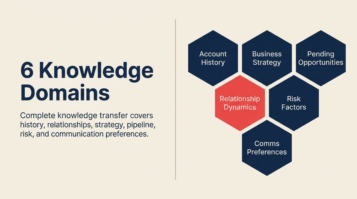 Six knowledge domains that must transfer during account handoff