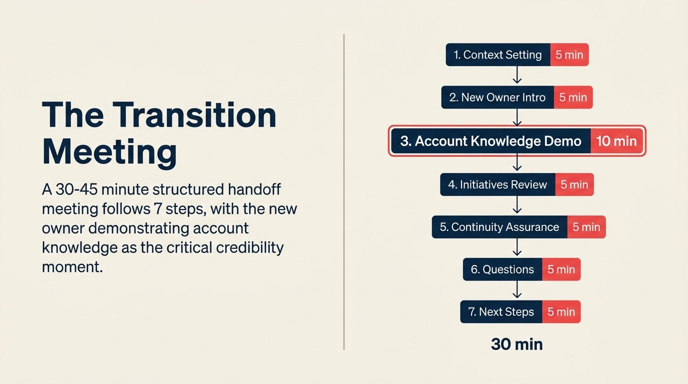 Structured 30-45 minute transition meeting agenda with 7 timed steps