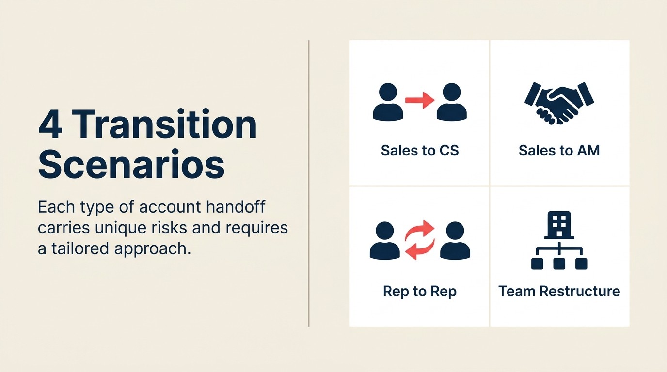 Four account transition scenarios: Sales to CS, Sales to AM, Rep-to-Rep, Team-to-Team