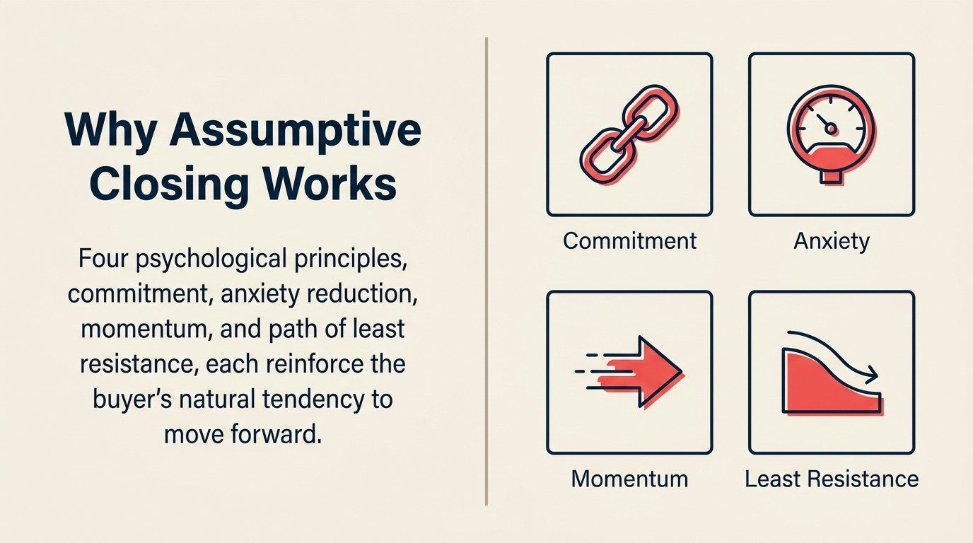 Four psychological principles behind assumptive closing